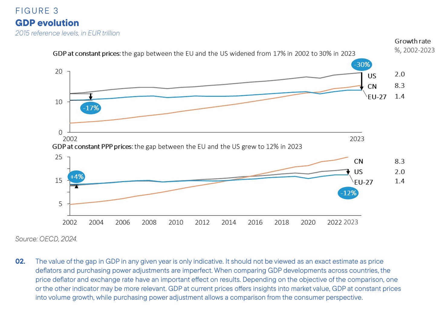 Chartbook 317 Draghi's view of Europe (1): Investment, R&D