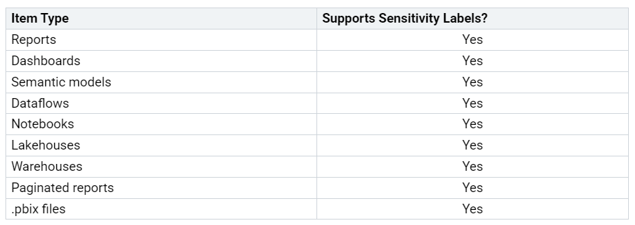 Table showcasing item types in Microsoft Fabric that support sensitivity labels, including reports, dashboards, semantic models, dataflows, notebooks, lakehouses, warehouses, paginated reports, and .pbix files, all marked 'Yes' for support. Table showcasing item types in Microsoft Fabric that support sensitivity labels, including reports, dashboards, semantic models, dataflows, notebooks, lakehouses, warehouses, paginated reports, and .pbix files, all marked 'Yes' for support.