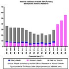 NIH Funding of Violence Against Men and Women Research