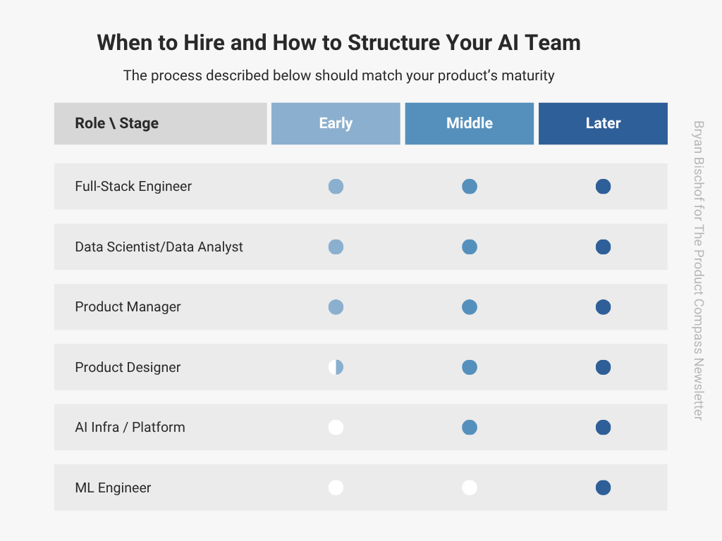 When to Hire and How to Structure Your AI Team
