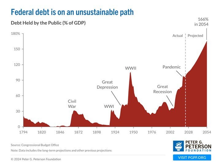 A graph showing the effects of a federal debt

AI-generated content may be incorrect.