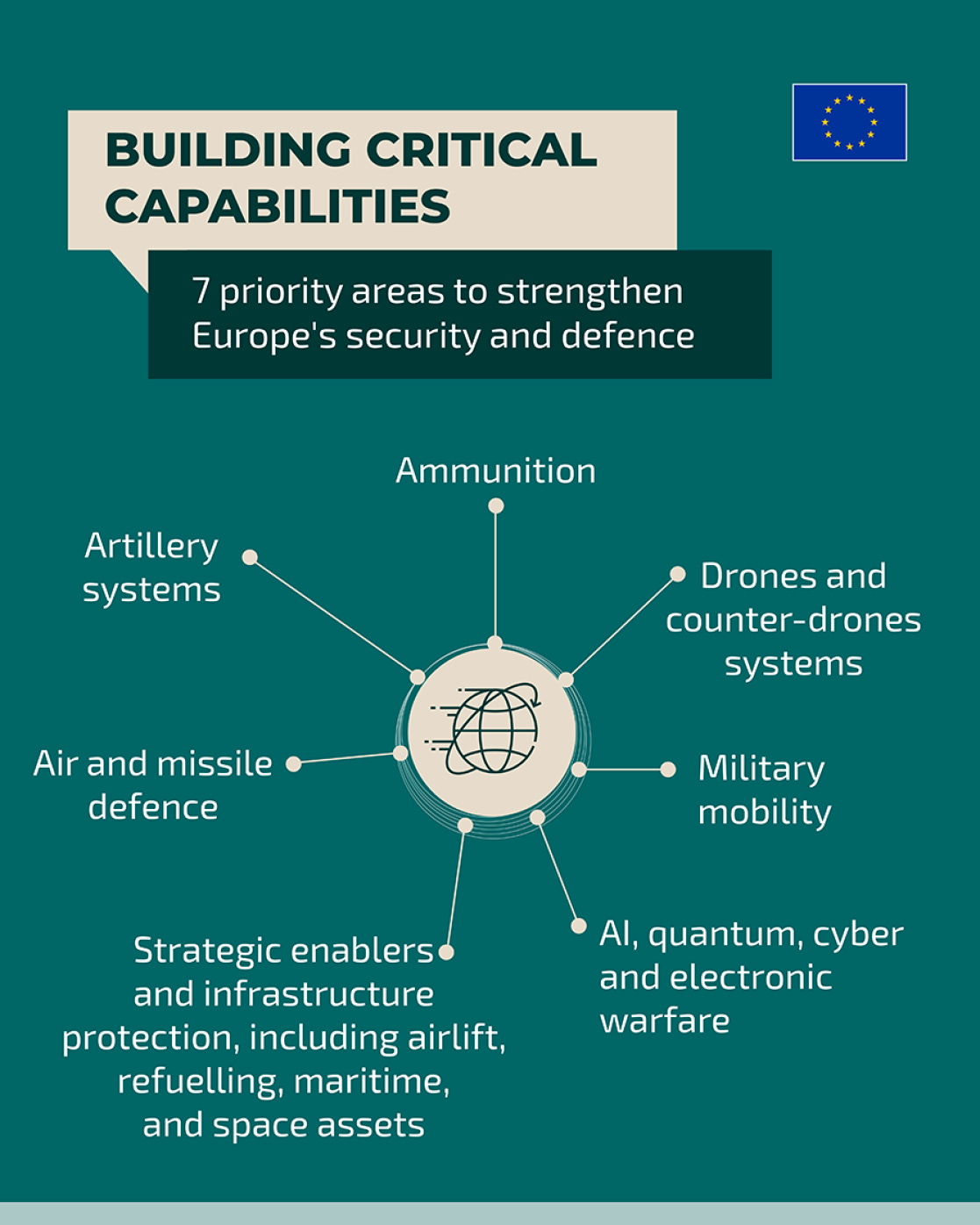 Seven priority areas for enhancing critical defence capabilities