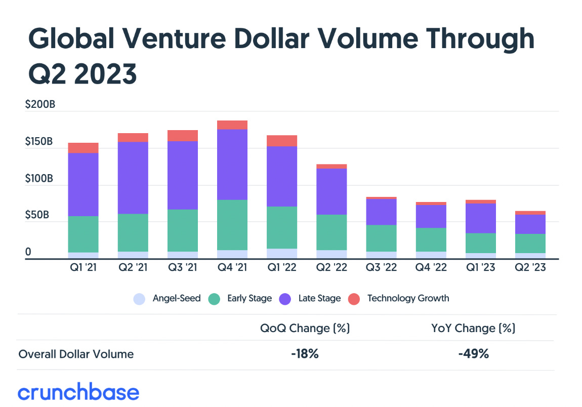 A Bleak VC Outlook, Andreessen Roots for a Fight, A Ripple Win & Liquid  Death IPO Talks