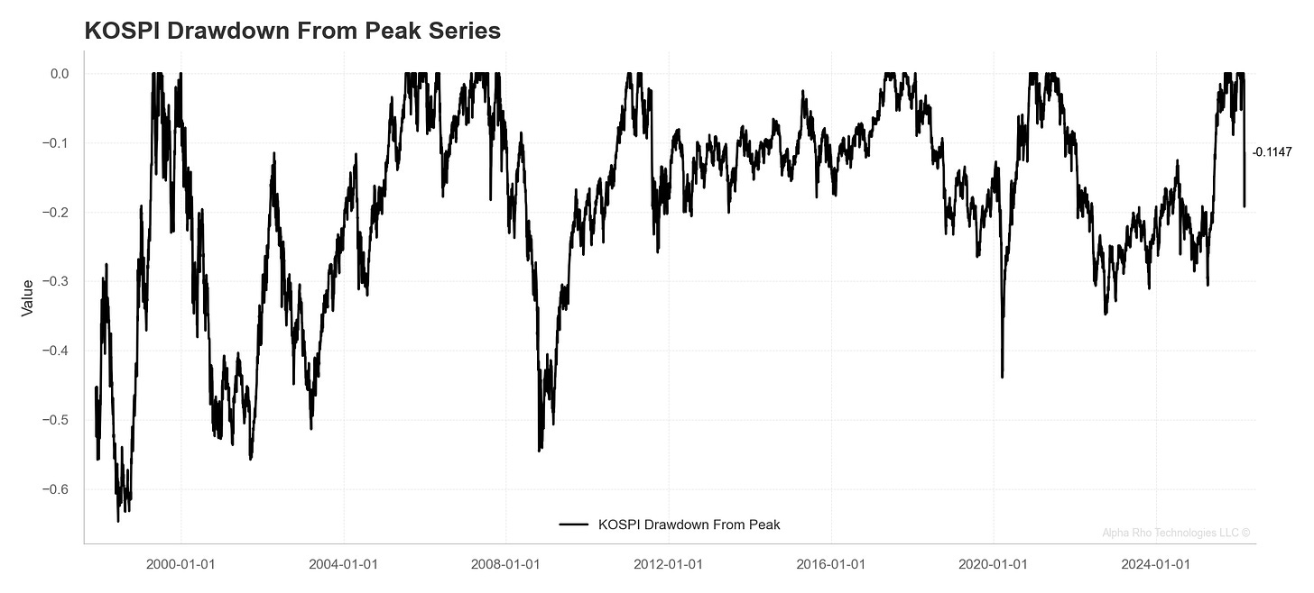 KOSPI Drawdown From Peak
