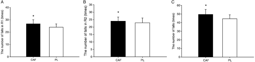 The caffiene trial demonstrated a significant increase the number of throws in R1, R2, and the total number of throws.
