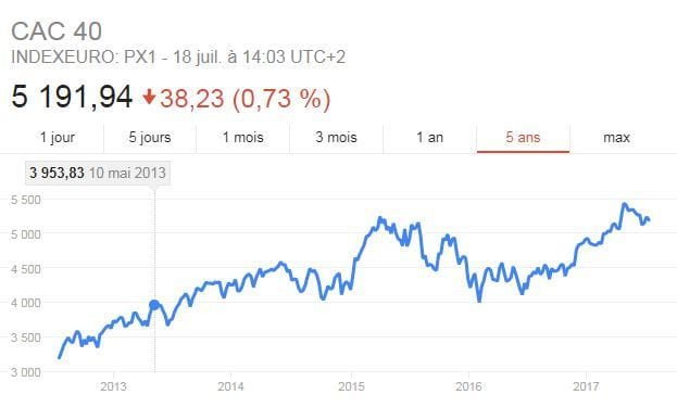 CAC40 sur cinq ans CAC40 sur cinq ans
