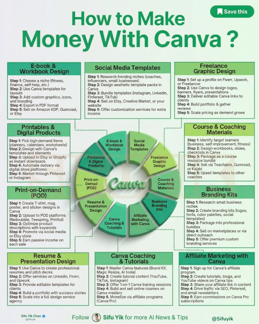 How To Make Money With Canva in 2026 - by Sifu Yik Chan