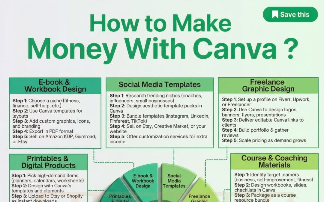 How To Make Money With Canva in 2026 - by Sifu Yik Chan
