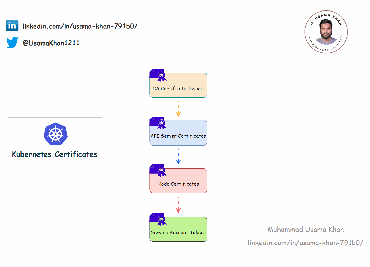 Certificate Management in Kubernetes Simplified! 🚀