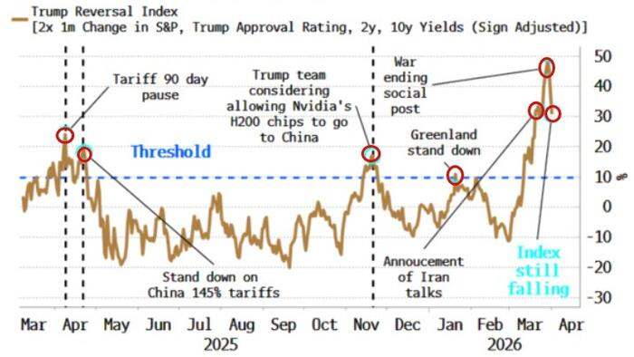 Trump Reversal Index Signals No Stock Market Turnaround ... Trump Reversal Index Signals No Stock Market Turnaround ...