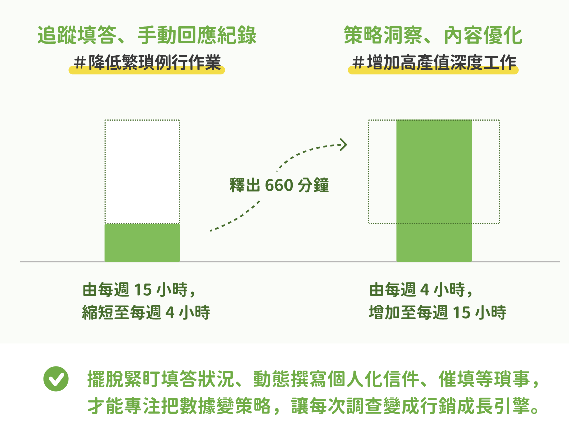 省下重複性作業時間，投入策略規劃等高產值工作