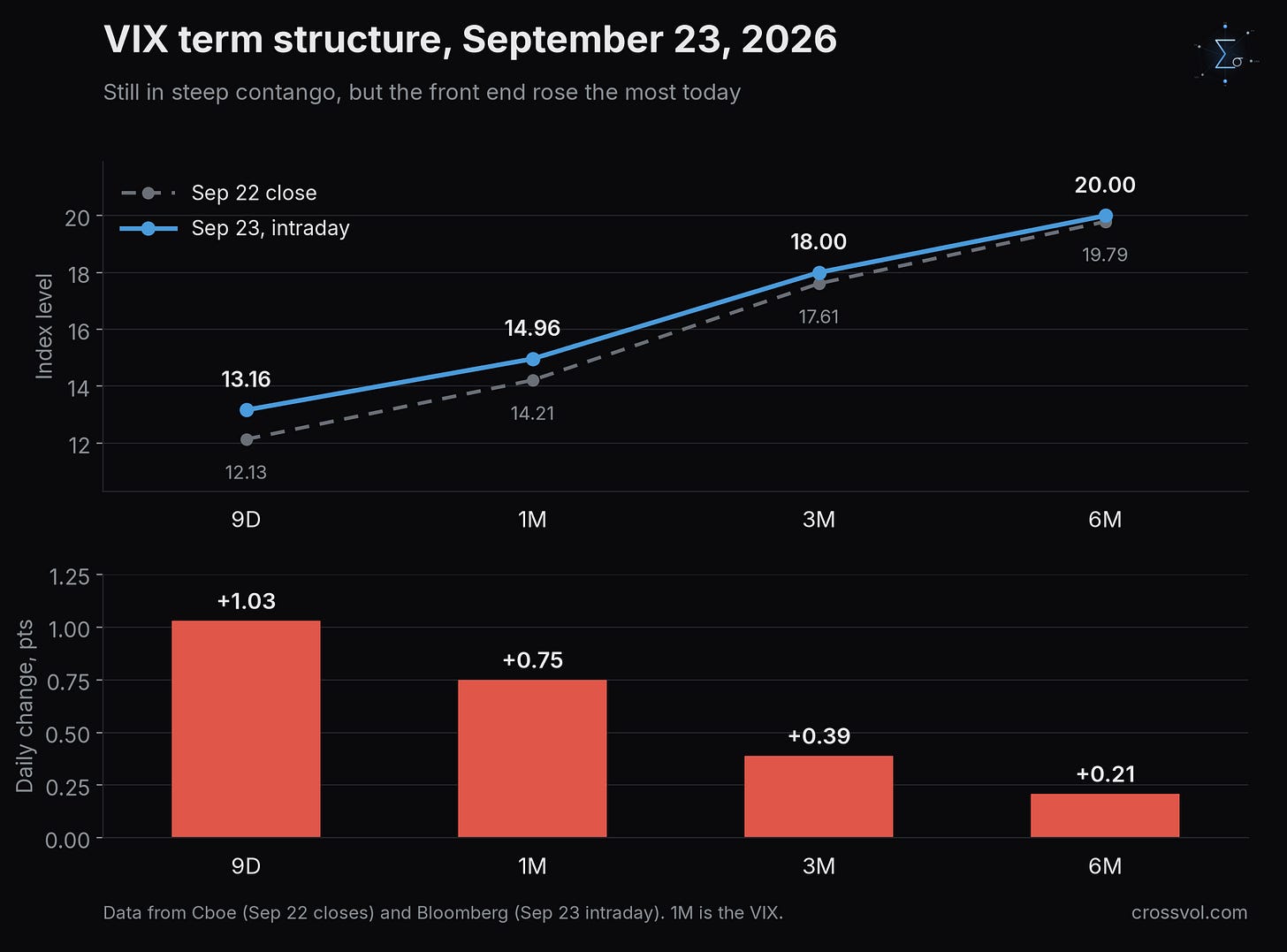 VIX term structure at the September 22 close and on September 23, with the change by tenor VIX term structure at the September 22 close and on September 23, with the change by tenor