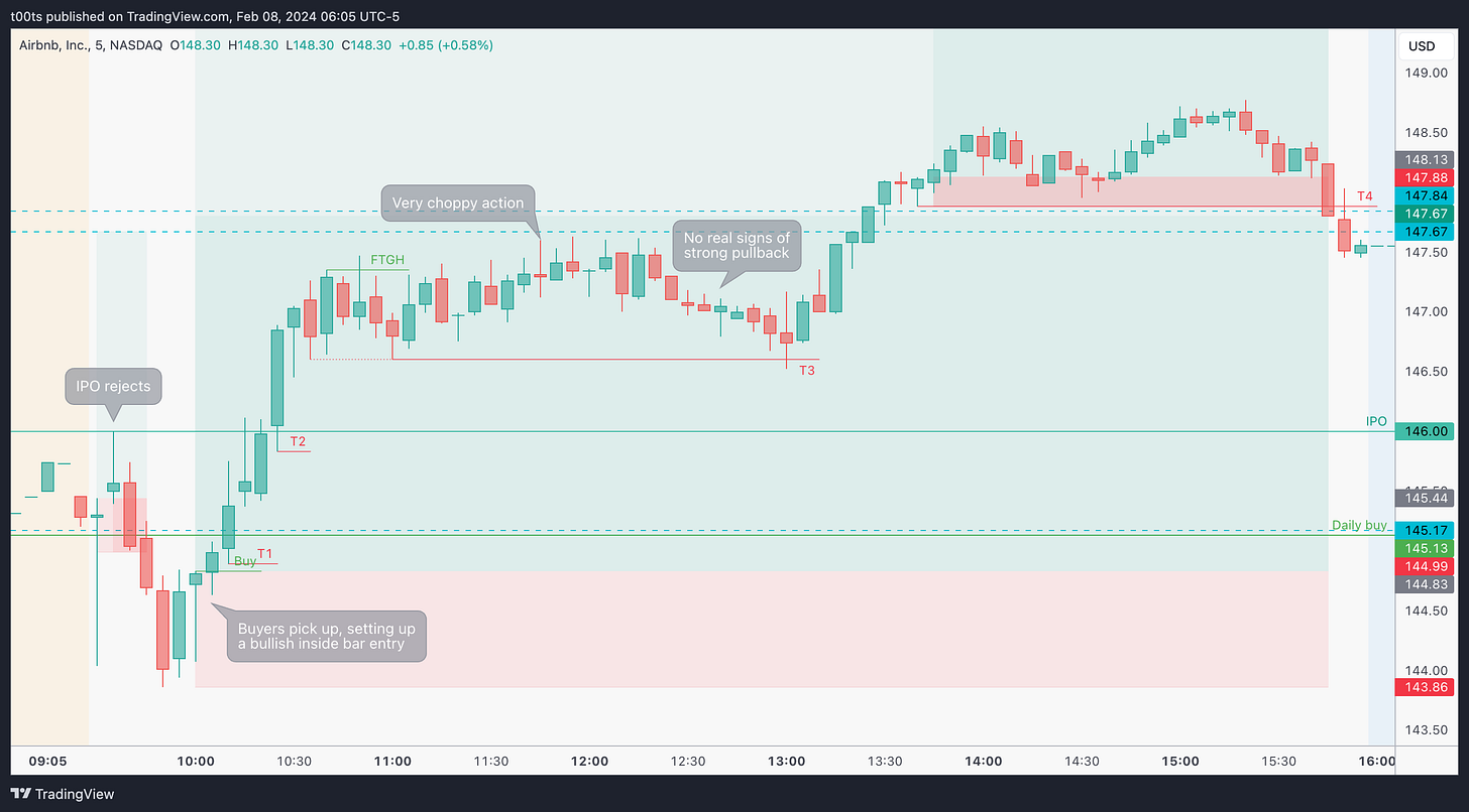 NASDAQ:ABNB Chart Image by t00ts NASDAQ:ABNB Chart Image by t00ts