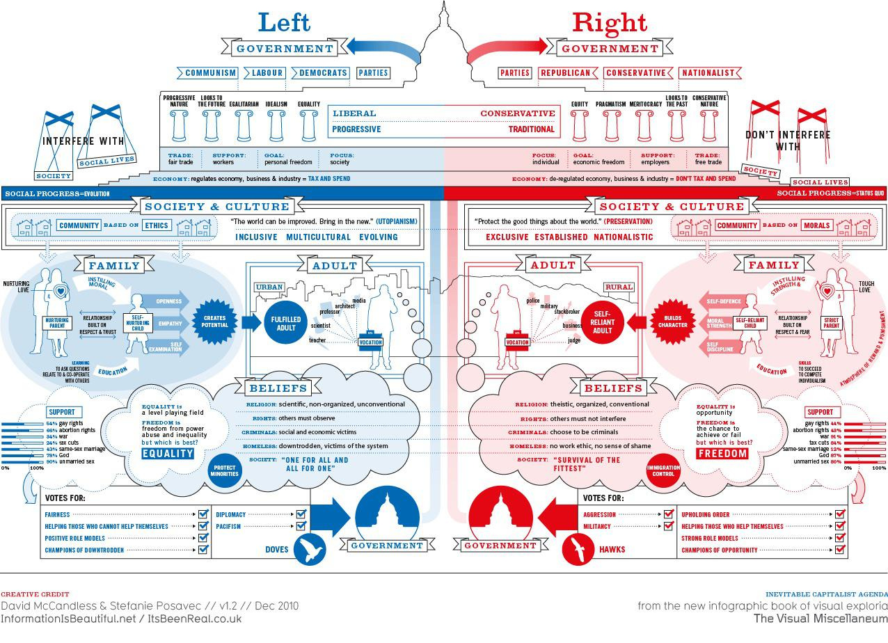 Infographic showing the differences between the Democratic and Republican  party in the US. : r/coolguides