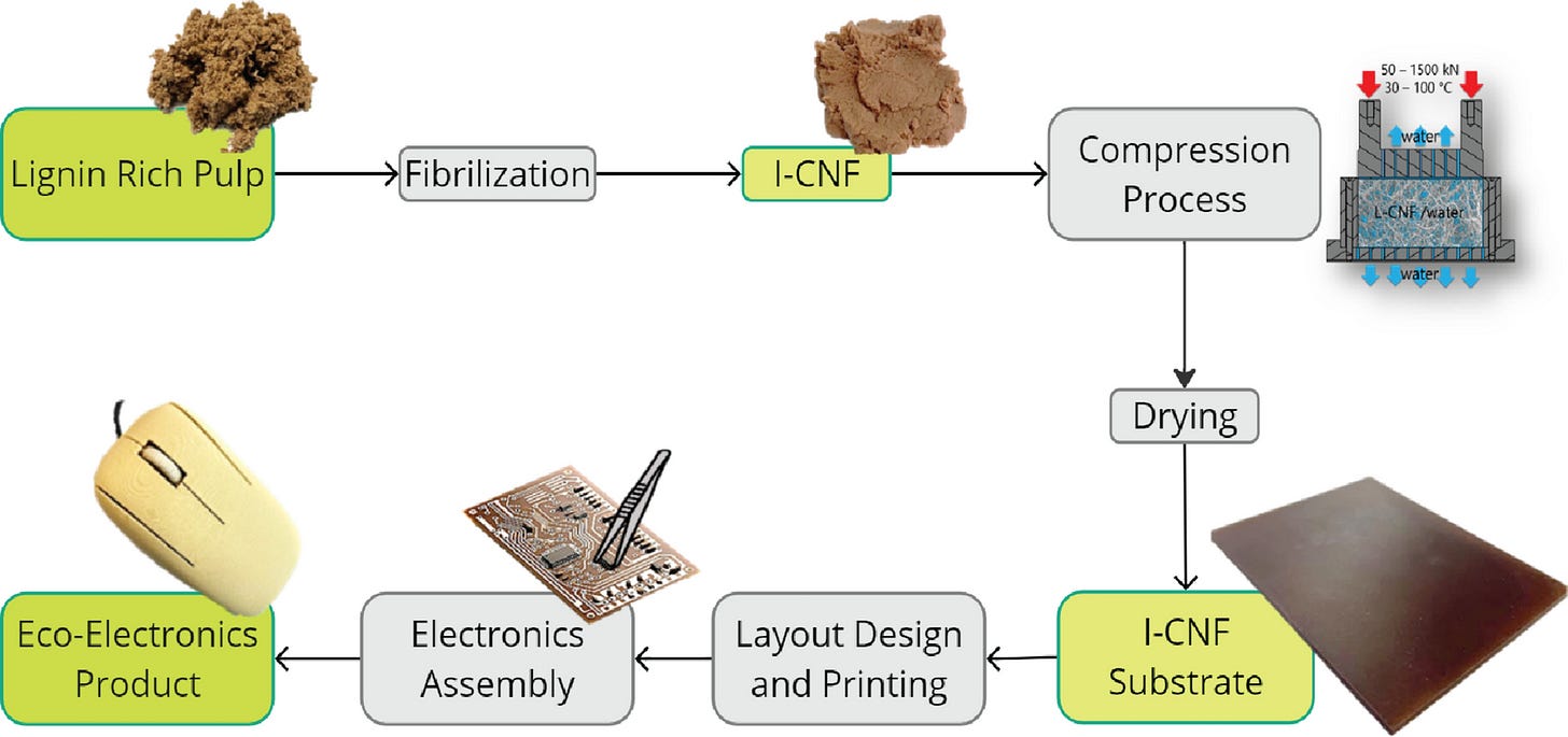 Printed circuit board substrates derived from lignocellulose nanofibrils  for sustainable electronics applications | Scientific Reports
