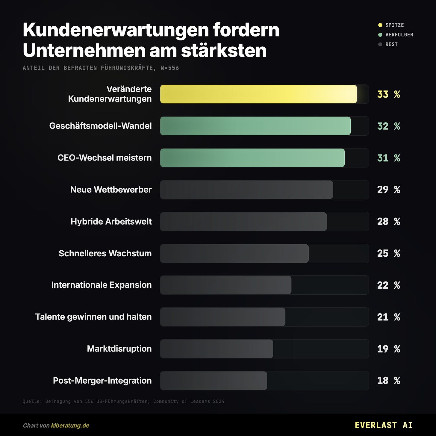 Kundenerwartungen fordern Unternehmen am stärksten Kundenerwartungen fordern Unternehmen am stärksten