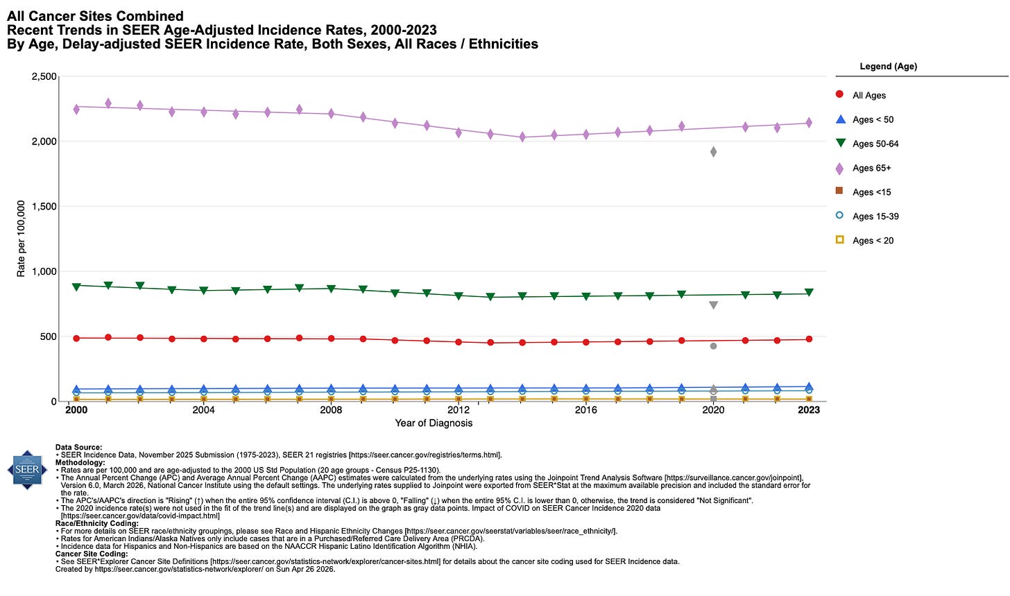 Preliminary SEER data does not show that cancer rates are up if you look at recent trends.