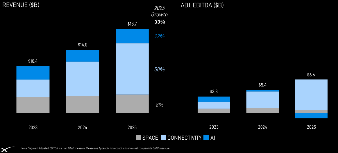SpaceX SPCX revenue by segment 2023 to 2025 growing from $10.4B to $18.7B (+33% in 2025) and adjusted EBITDA rising from $3.8B to $6.6B, roadshow slide 47