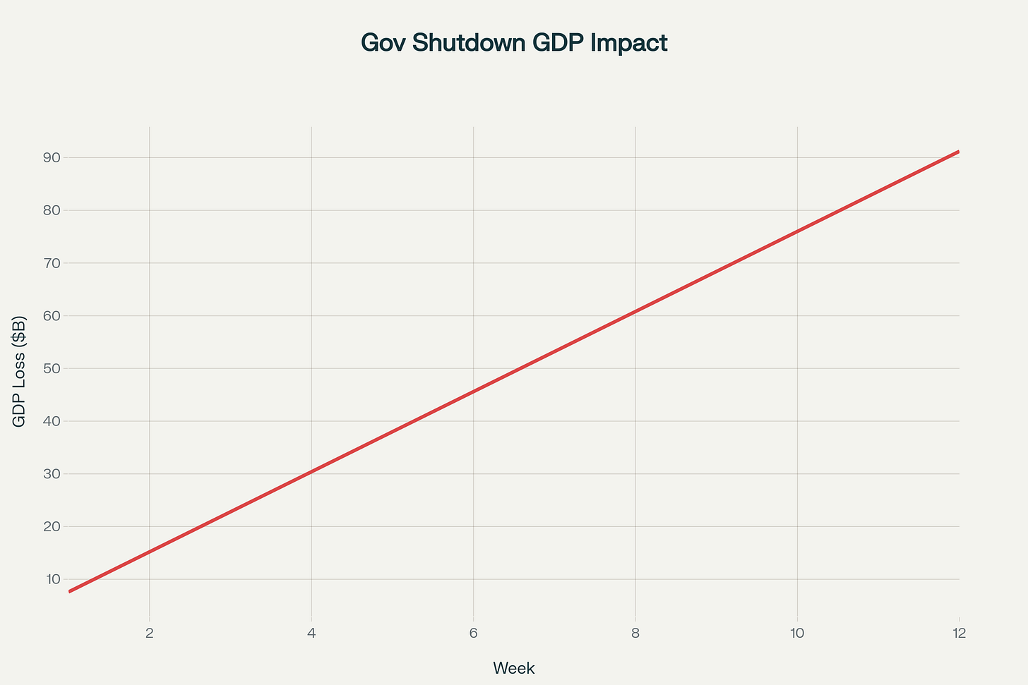 Cumulative Economic Impact of Government Shutdown