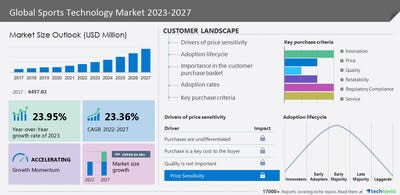 Sports Technology Market to grow by USD 29.95 billion from 2022 to 2027,  Market is driven by the rising number of sports technology events -  Technavio