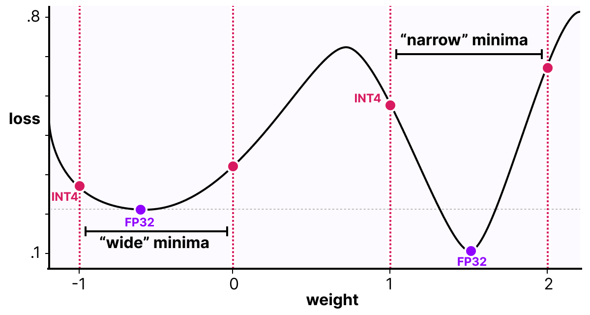 Quantogram Examples A Visual Guide to Quantization - by Maarten Grootendorst
