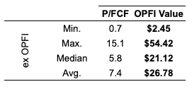 Valuation sensitivity table estimating OPFI’s fair value based on peer Price-to-FCF multiples. At the peer minimum of 0.7x, OPFI is valued at $2.45. At the median multiple of 5.8x, the value rises to $21.12, while the average multiple of 7.4x suggests a $26.78 valuation. The high-end 15.1x multiple implies a $54.42 price, highlighting significant potential upside relative to OPFI’s current share price. Valuation sensitivity table estimating OPFI’s fair value based on peer Price-to-FCF multiples. At the peer minimum of 0.7x, OPFI is valued at $2.45. At the median multiple of 5.8x, the value rises to $21.12, while the average multiple of 7.4x suggests a $26.78 valuation. The high-end 15.1x multiple implies a $54.42 price, highlighting significant potential upside relative to OPFI’s current share price.