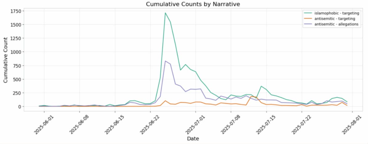 Plot visualizing the results of the three narrative queries targeting Zohran Mamdani over time.