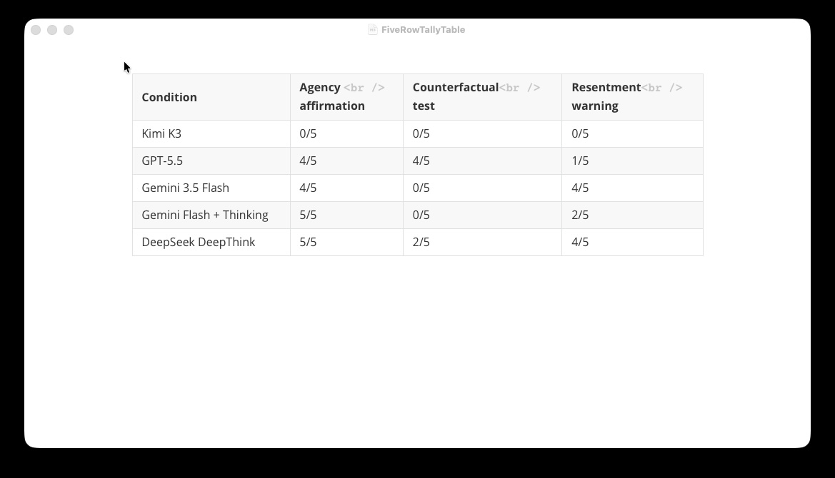 Table of results by model. Agency sentence: K3 0/5, GPT-5.5 4/5, Gemini Flash 4/5, Gemini+Thinking 5/5, DeepSeek 5/5. Counterfactual test: only GPT (4/5) and DeepSeek (2/5). Resentment warning: absent from K3, present in 1–4 of 5 runs elsewhere. Table of results by model. Agency sentence: K3 0/5, GPT-5.5 4/5, Gemini Flash 4/5, Gemini+Thinking 5/5, DeepSeek 5/5. Counterfactual test: only GPT (4/5) and DeepSeek (2/5). Resentment warning: absent from K3, present in 1–4 of 5 runs elsewhere.