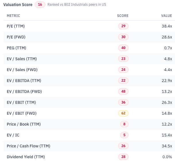 RankedStocks.com Valuation factor breakdown for STRL, ranked against 802 US Industrials peers, showing trailing multiples scoring 5 to 29 against forward EV/EBITDA of 13.2x and forward EV/EBIT of 14.8x. Source: RankedStocks.com, STRL Valuation score detail, 4 August 2026. RankedStocks.com Valuation factor breakdown for STRL, ranked against 802 US Industrials peers, showing trailing multiples scoring 5 to 29 against forward EV/EBITDA of 13.2x and forward EV/EBIT of 14.8x. Source: RankedStocks.com, STRL Valuation score detail, 4 August 2026.