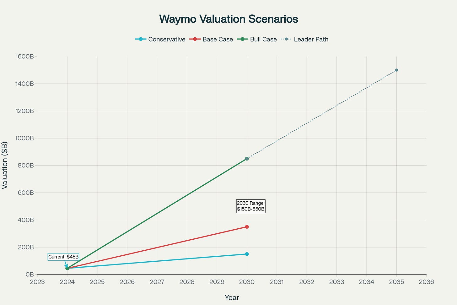 Waymo's $45B to $850B Valuation Trajectory: Hidden Value in Alphabet