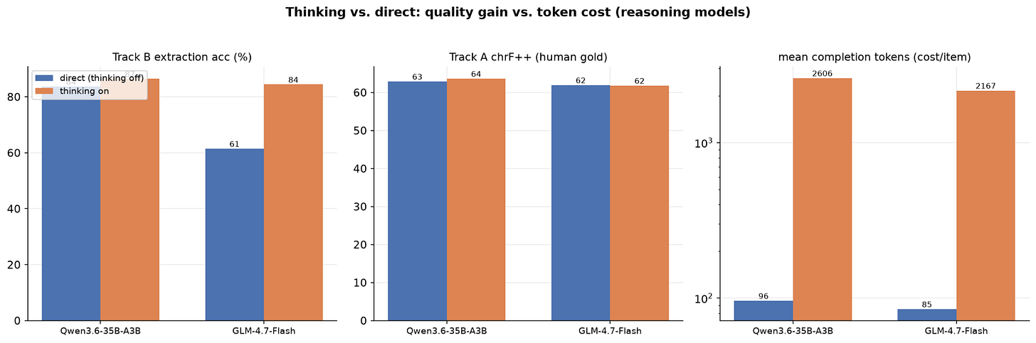 Thinking mode trade-off