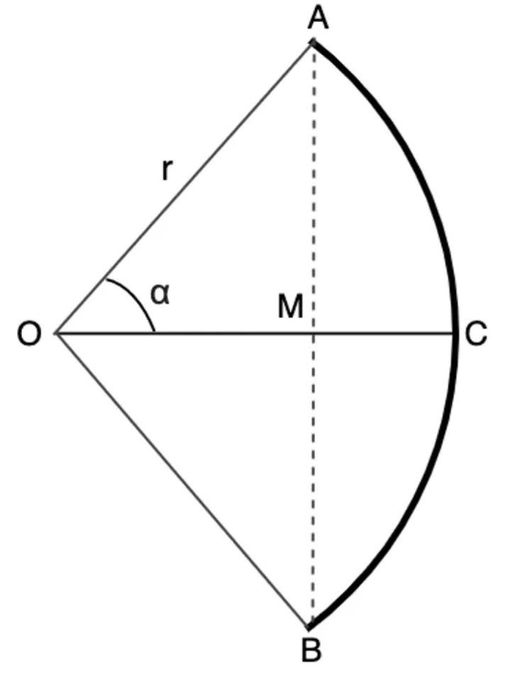 This is image depicts a sector, chord, and central angle of a circle, such that it looks like a bow. In the image, AM is the ancient sine of angle α, OM is the ancient cosine of angle α