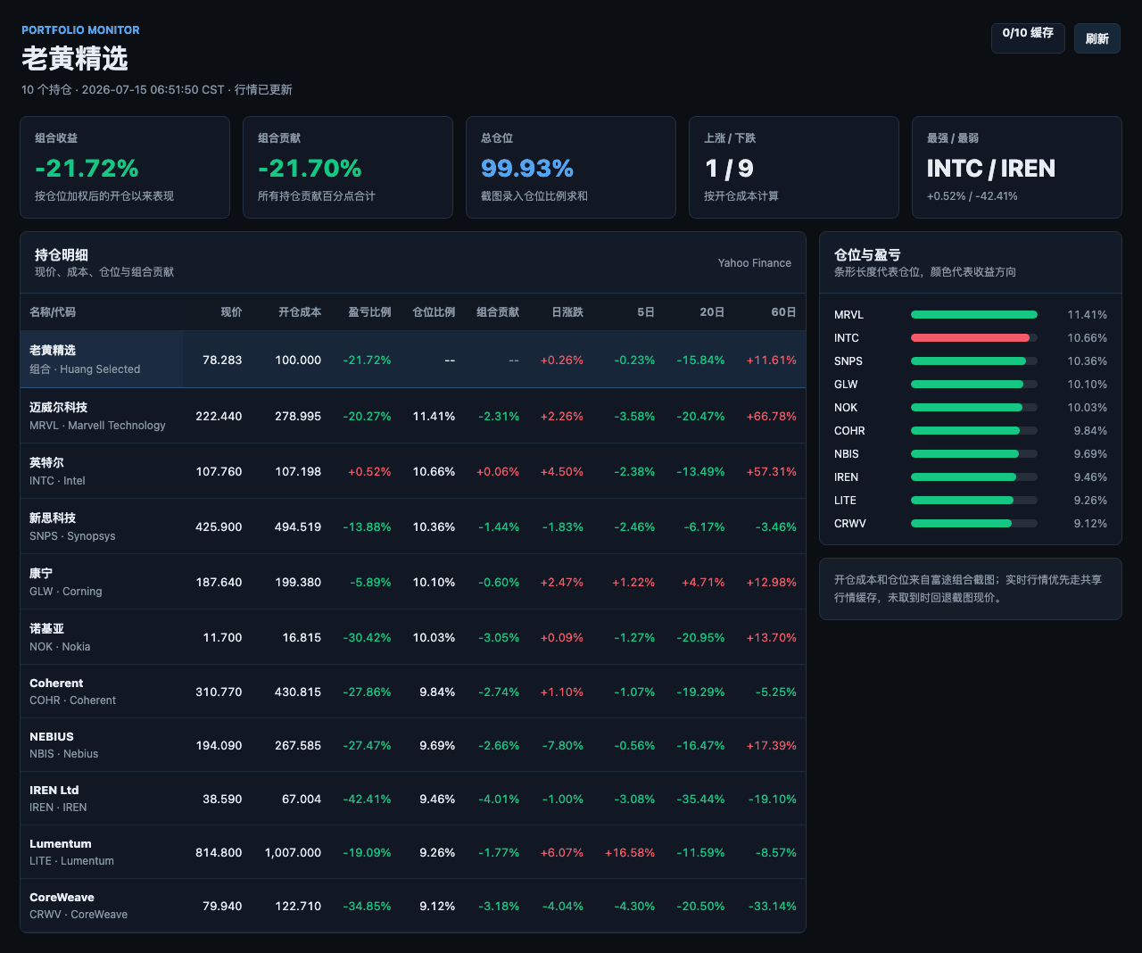 Huang’s Selected Portfolio