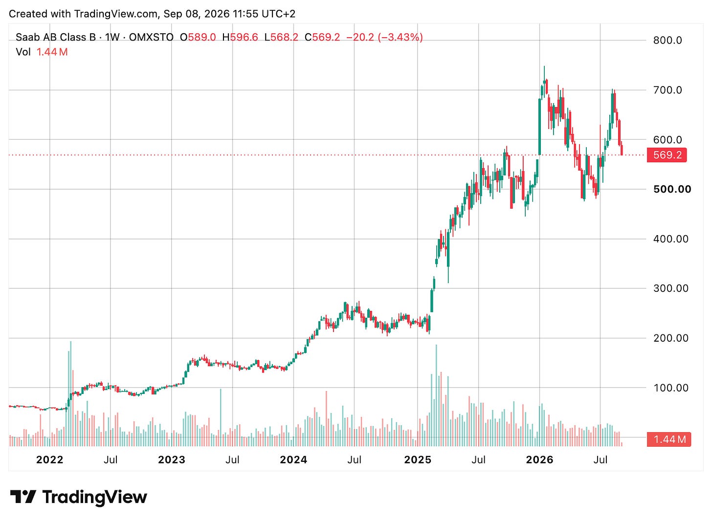 TradingView chart