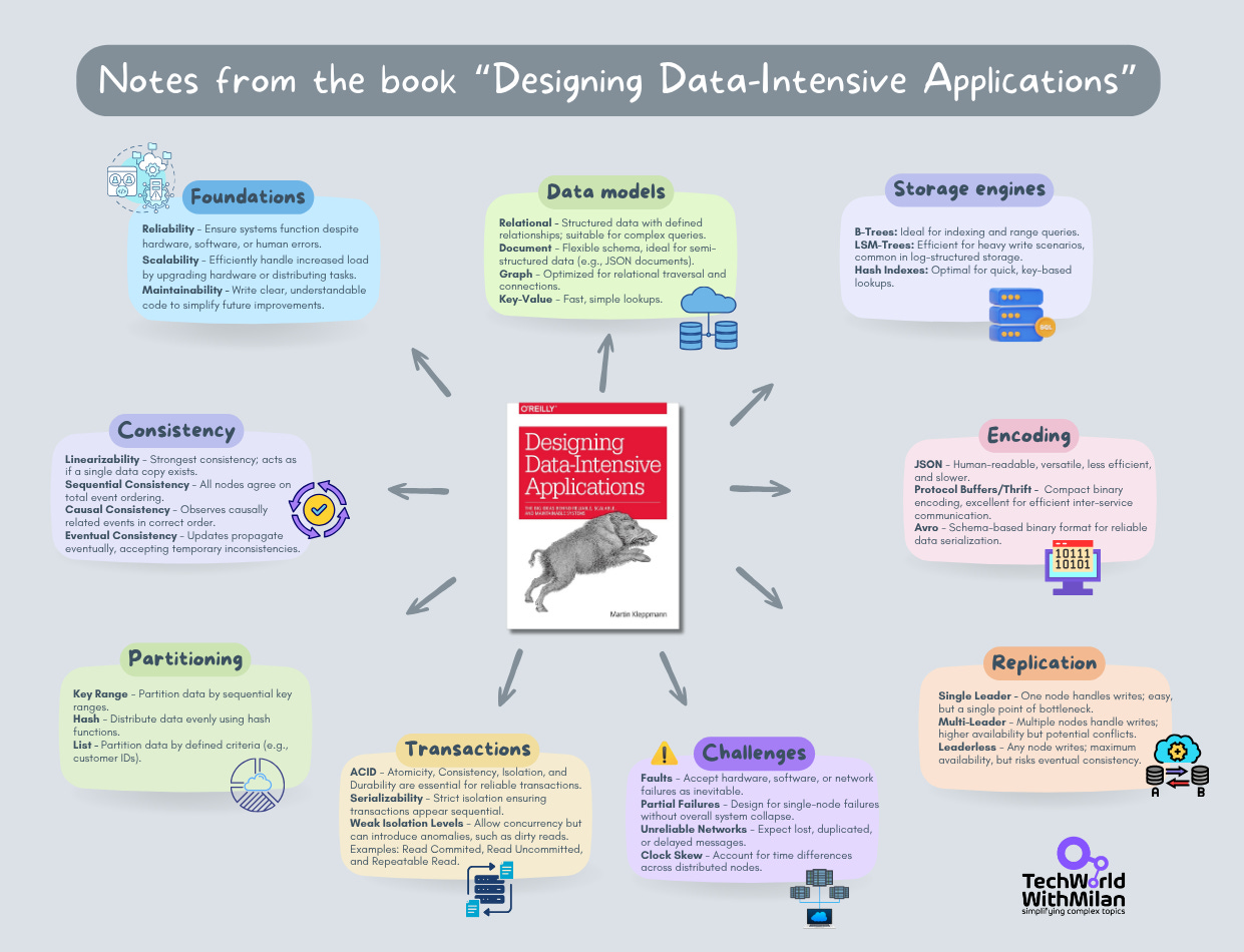 What I learned from the book Designing Data-Intensive Applications?