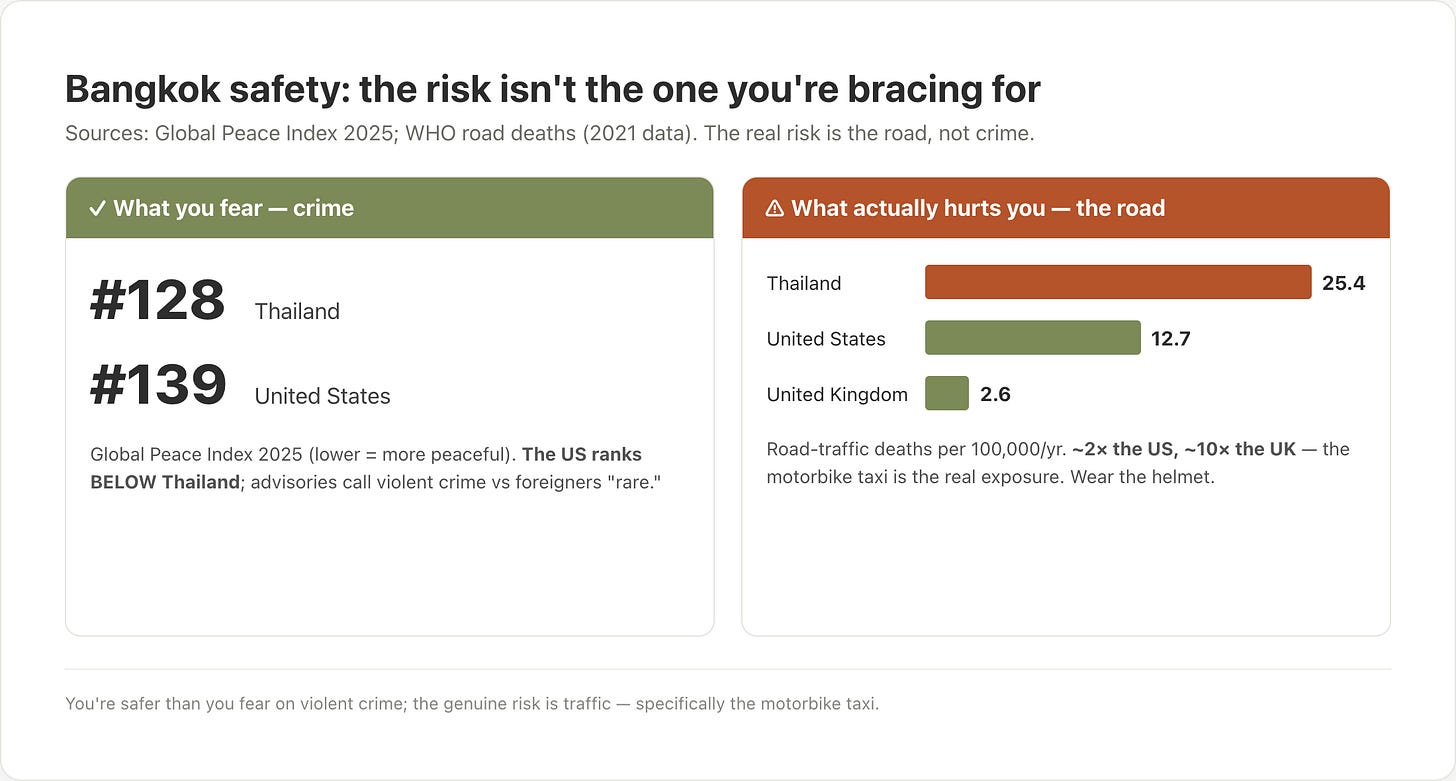 Two-panel safety chart: the left shows the US ranking below Thailand on the 2025 Global Peace Index; the right shows Thailand's road-traffic death rate at 25.4 per 100,000, about double the US and ten times the UK, making the road the real risk rather than crime.