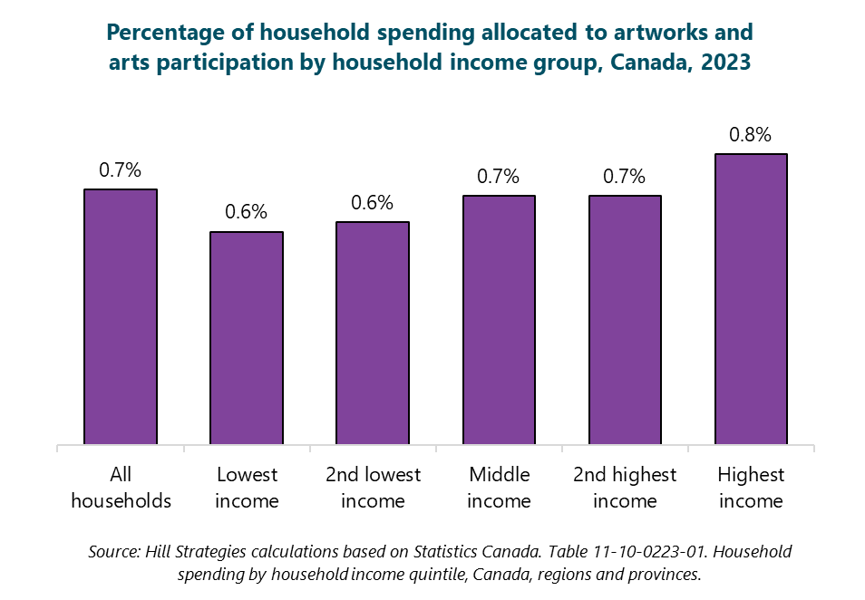 Column graph of the percentage of household spending allocated to artworks and arts participation by household income group, Canada, 2023. All households: 0.7%. Lowest income: 0.6%. 2nd lowest income: 0.6%. Middle income: 0.7%. 2nd highest income: 0.7%. Highest income: 0.8%. Source: Hill Strategies calculations based on Statistics Canada. Table 11-10-0223-01. Household spending by household income quintile, Canada, regions and provinces. Column graph of the percentage of household spending allocated to artworks and arts participation by household income group, Canada, 2023. All households: 0.7%. Lowest income: 0.6%. 2nd lowest income: 0.6%. Middle income: 0.7%. 2nd highest income: 0.7%. Highest income: 0.8%. Source: Hill Strategies calculations based on Statistics Canada. Table 11-10-0223-01. Household spending by household income quintile, Canada, regions and provinces.
