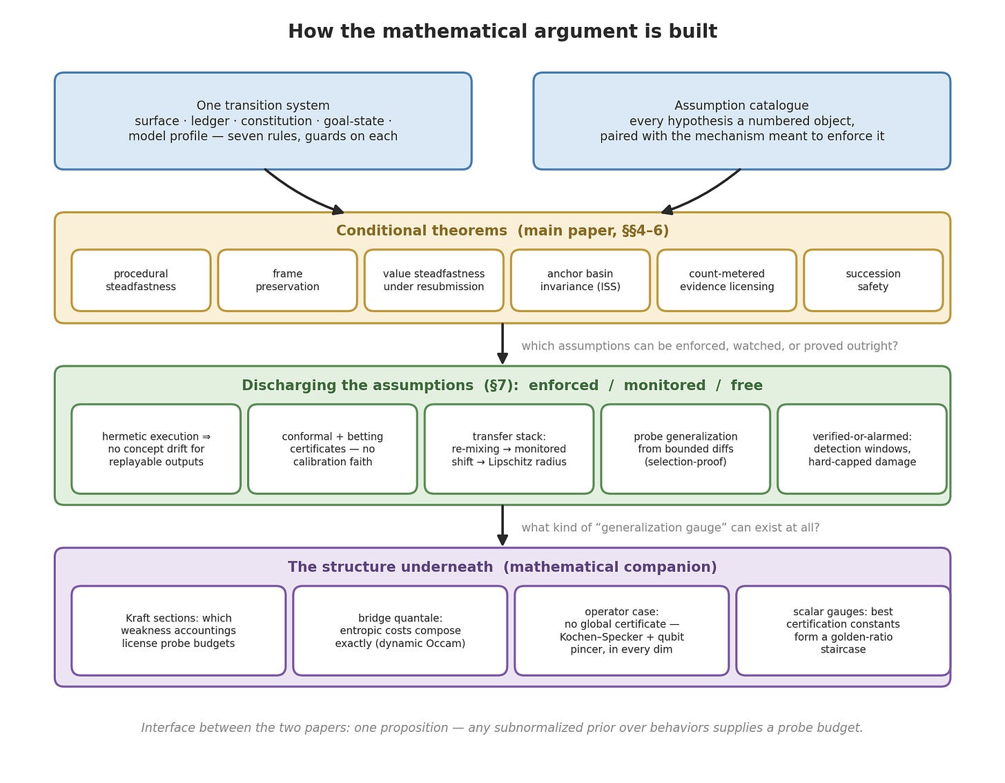 Credit: Ben Goertzel (The argument in four tiers: transition system and assumption catalogue, conditional theorems, the discharge of the assumptions, and the mathematical structure found underneath.)