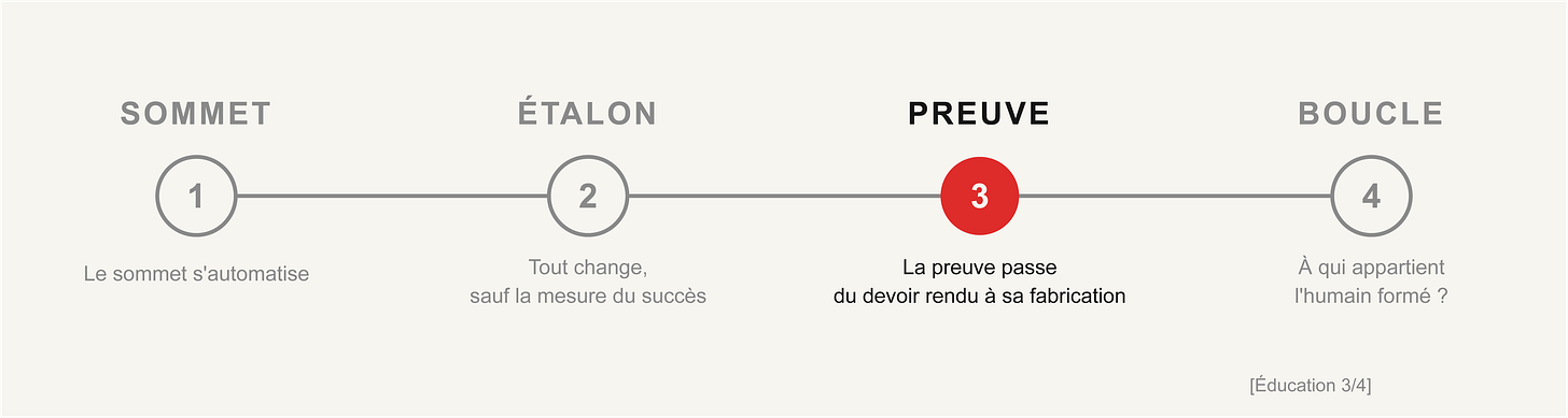 Schéma : quatre étapes en ligne, Sommet, Étalon, Preuve, Boucle. La troisième, Preuve, est marquée en rouge : la preuve passe du devoir rendu à sa fabrication. Schéma : quatre étapes en ligne, Sommet, Étalon, Preuve, Boucle. La troisième, Preuve, est marquée en rouge : la preuve passe du devoir rendu à sa fabrication.