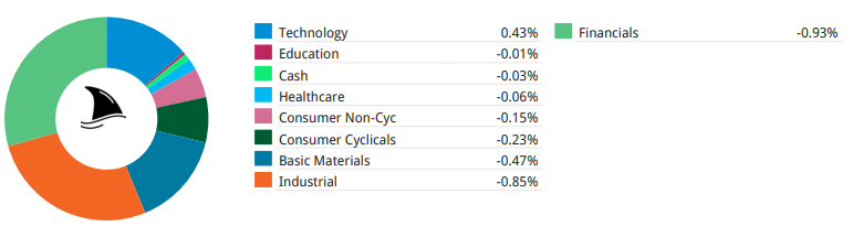 Beating the Tide portfolio sector contribution chart as of August 2025, showing gains in technology and losses in financials and industrials. Beating the Tide portfolio sector contribution chart as of August 2025, showing gains in technology and losses in financials and industrials.