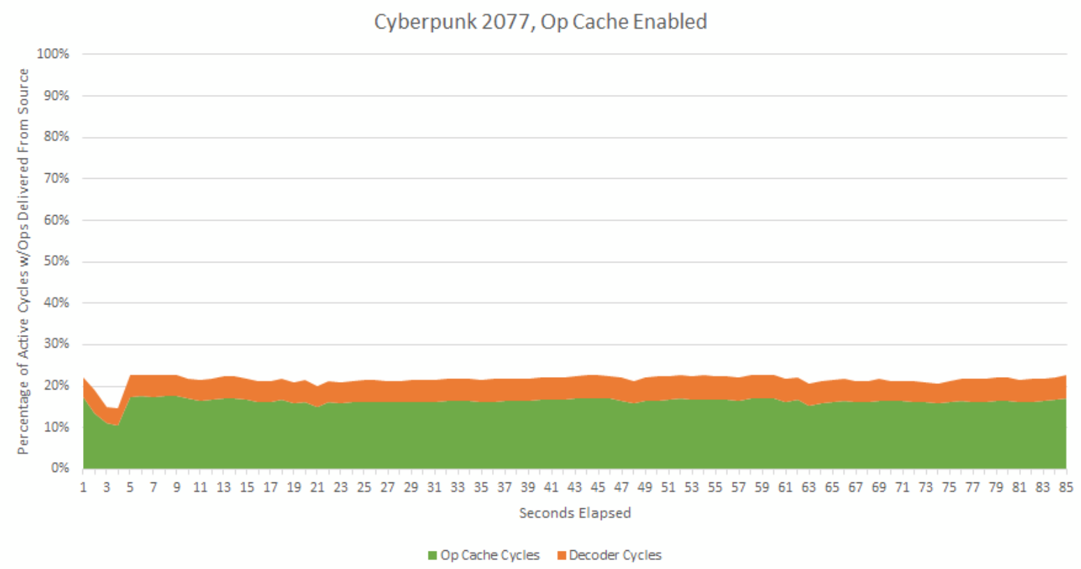 Disabling Zen 5’s Op Cache and Exploring its Clustered Decoder