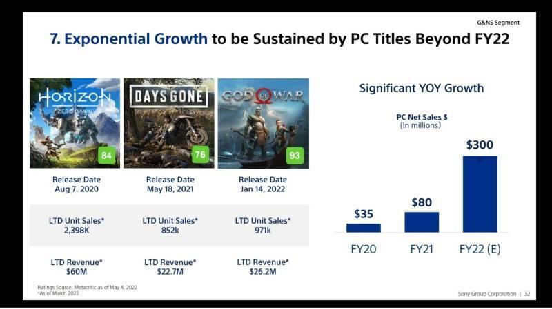 números de vendas de jogos de PS4 no PC