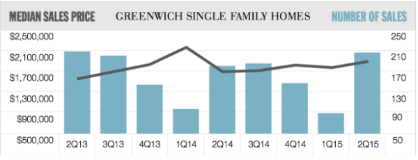 2q15Greenwichchart