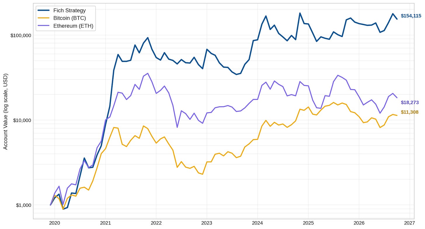 Fich Crypto Strategy vs. BTC and ETH — growth of $1,000 since inception (log scale). Fich Crypto Strategy vs. BTC and ETH — growth of $1,000 since inception (log scale).