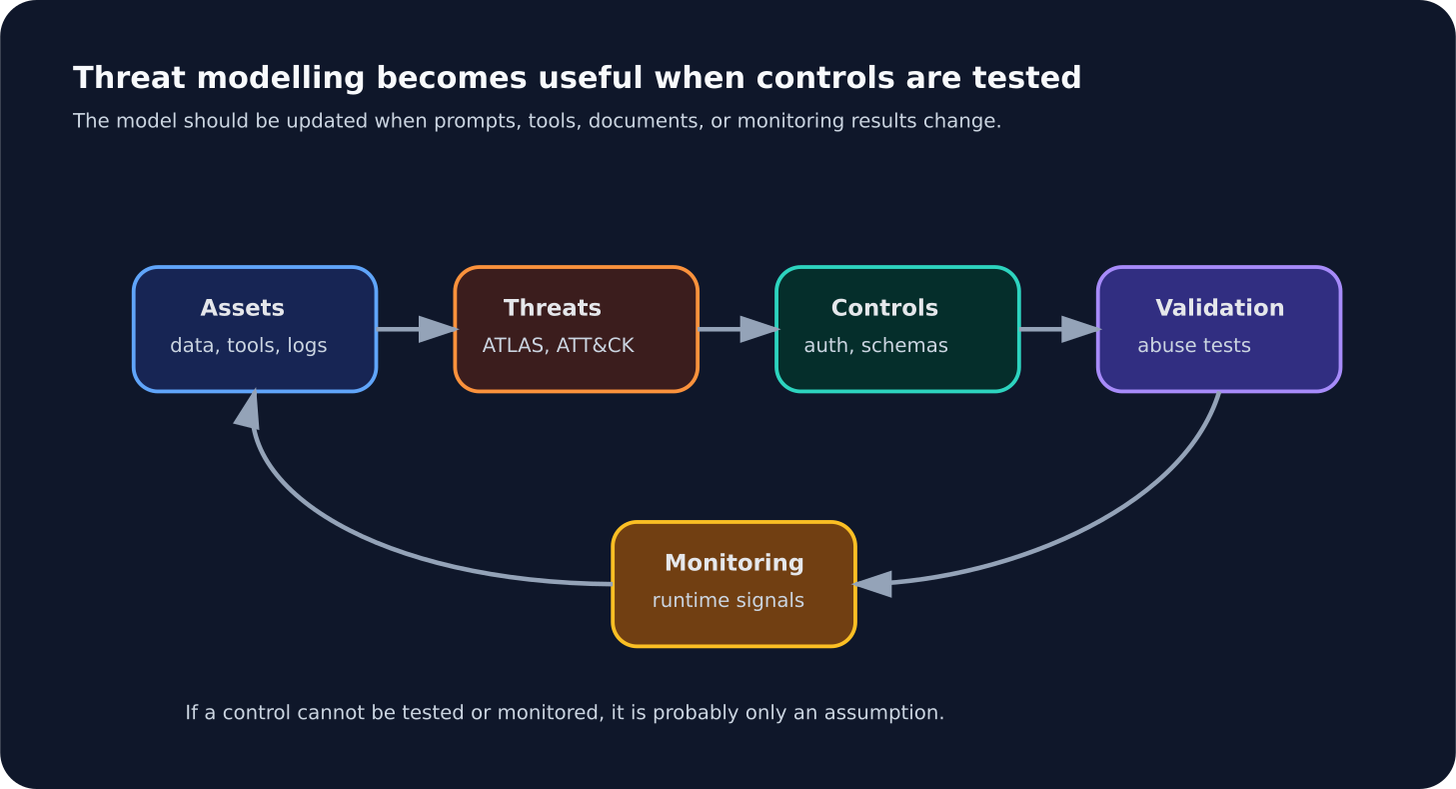 Diagram showing the threat modelling loop from assets to threats, controls, validation tests, monitoring, and back to the model.