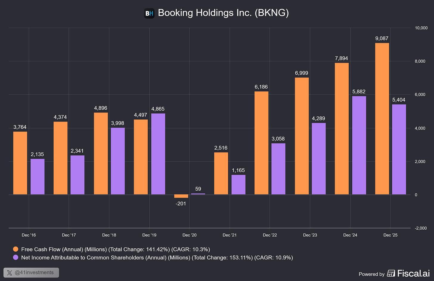 Chart preview