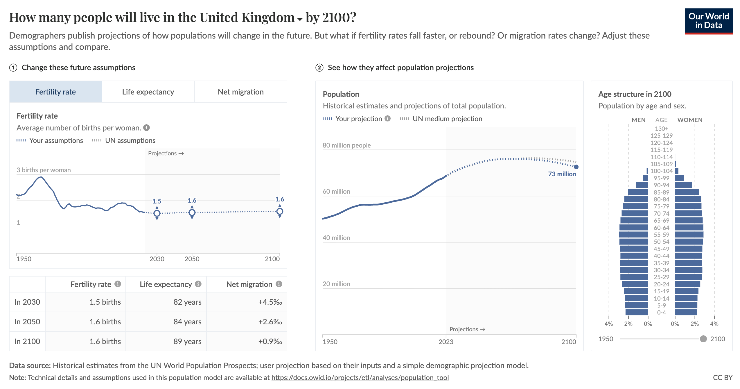 What will future population change look like?