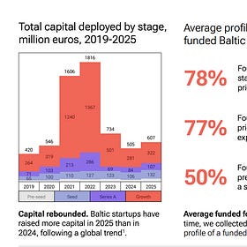 Baltic investments grew 20% in 2025, pre-seed investments in Estonia more than doubled -report