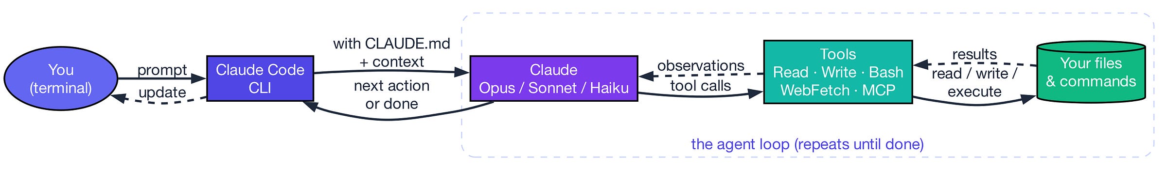 The Claude Code agent loop: you prompt the CLI, the CLI talks to Claude with your CLAUDE.md and context, Claude calls tools that read and write your files, observations come back, the loop repeats until the task is done