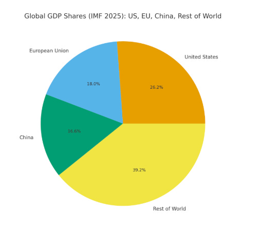 Svet se preoblikuje v tripolarno ureditev